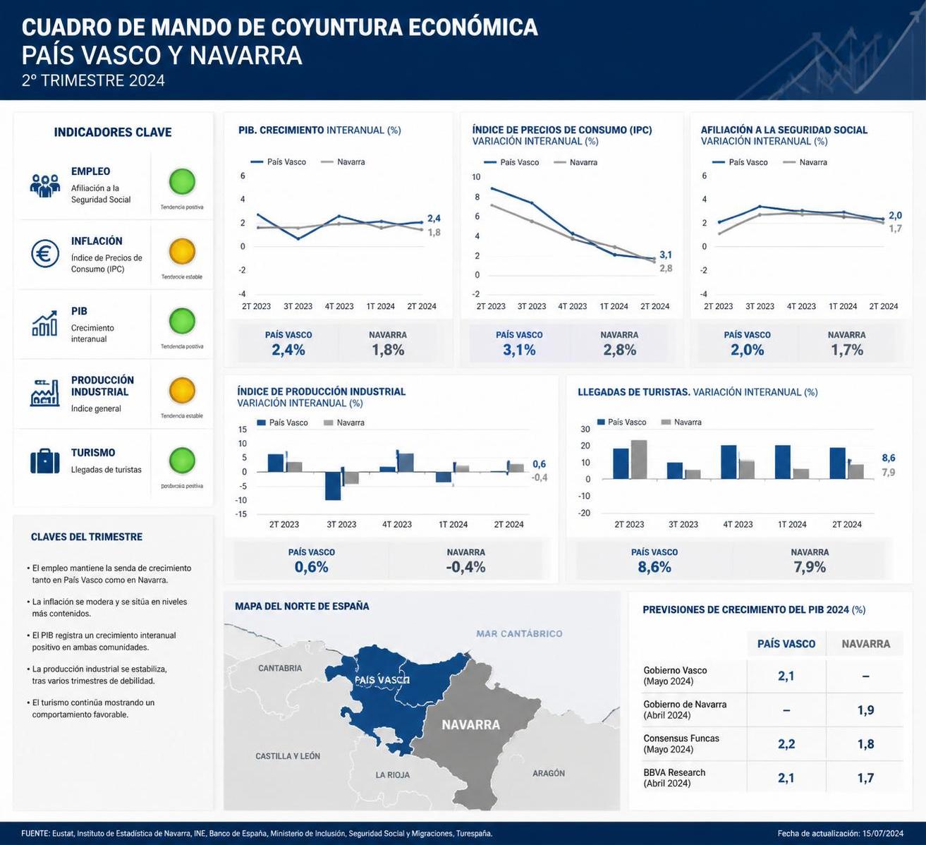 análisis trimestral de la coyuntura económica en el país vasco y navarra, con indicadores clave para la toma de decisiones.